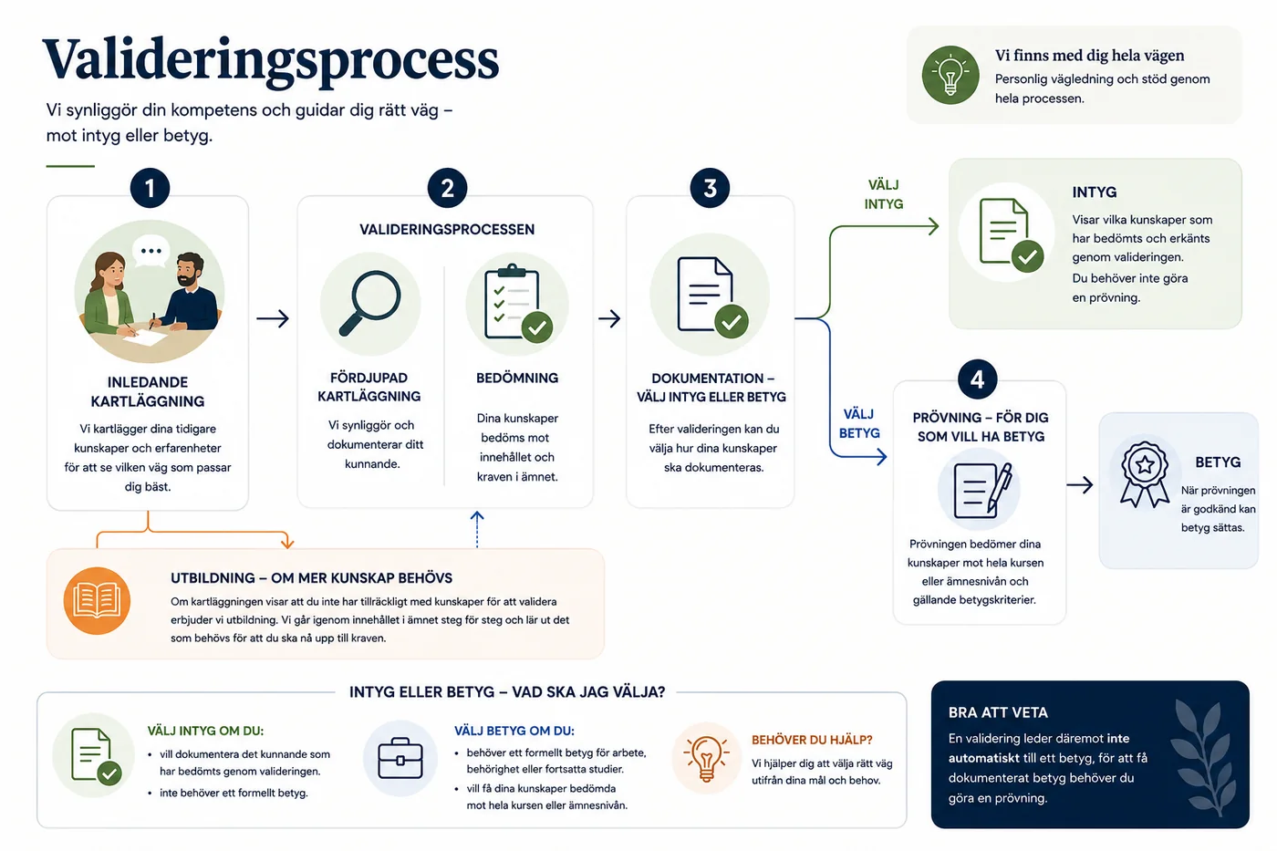 Valideringsprocessen steg för steg: inledande kartläggning, fördjupad kartläggning och bedömning, dokumentation med intyg eller betyg, samt prövning för betyg